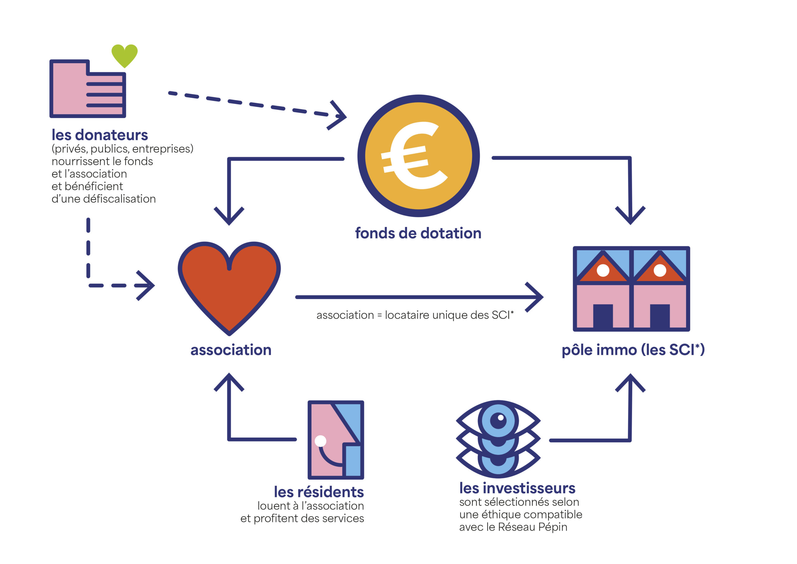 Dispositif réseau pépin